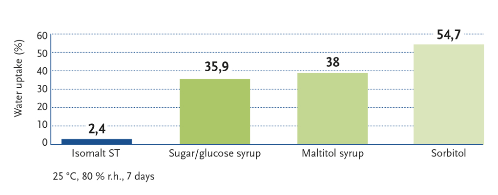 graph comparing the water uptake of different polyols